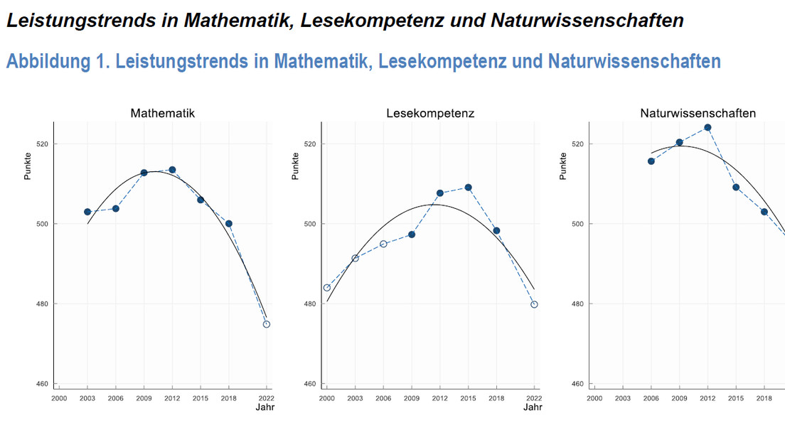 Bildungssystem: Auch diese PISA-Studie wird nichts bewirken